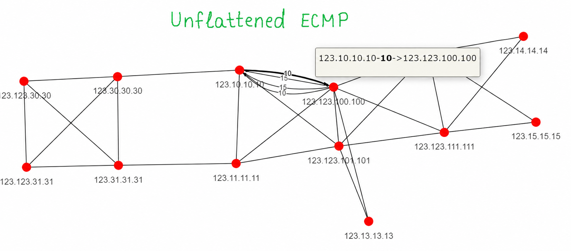 Topolograph Press on bold line in order to unflat ECMP and see all nested links